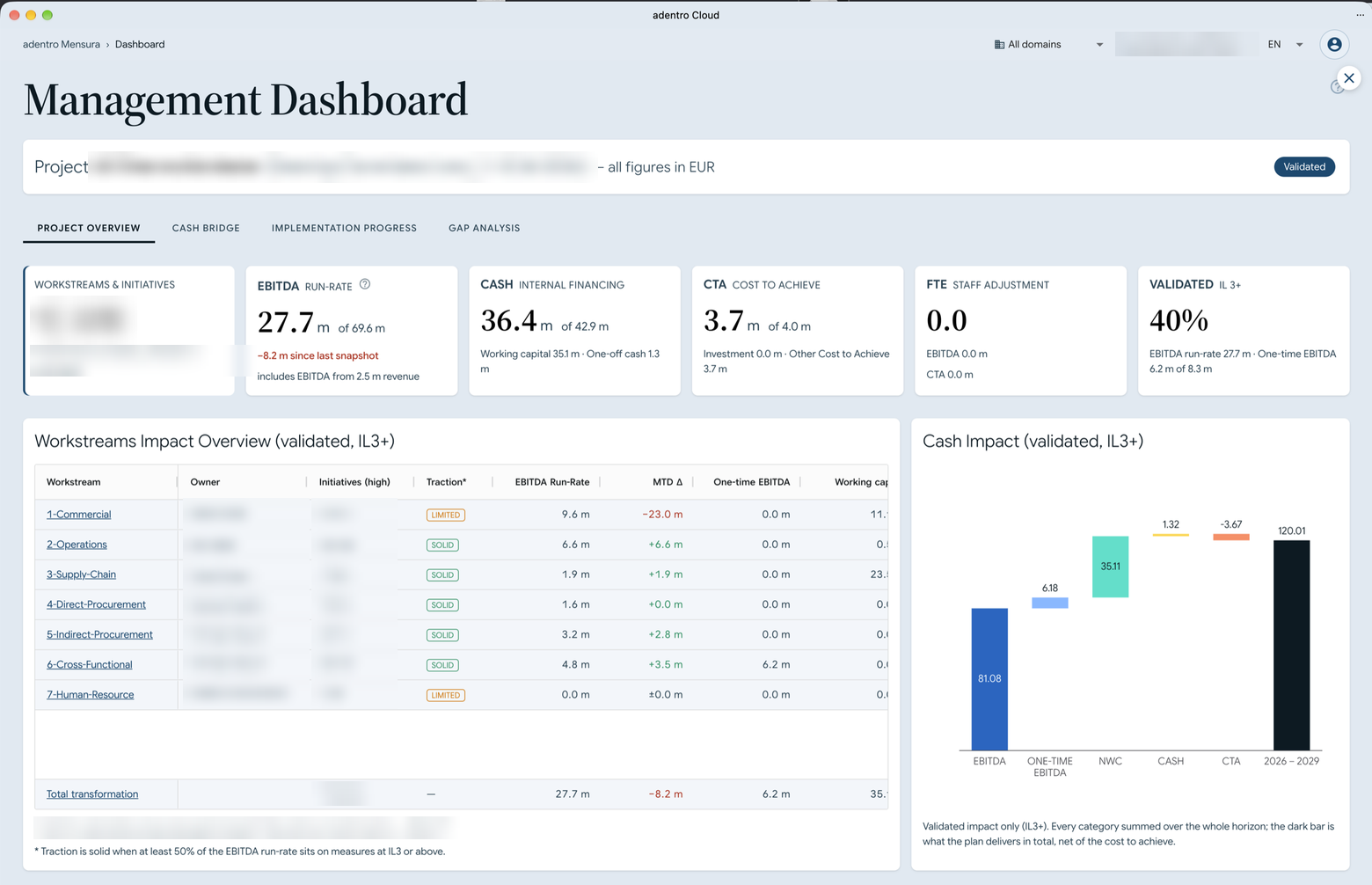 Das Management-Dashboard von adentro Mensura mit Kennzahlen zu EBITDA, Cash und Cost to Achieve, einer Tabelle je Workstream und der Cash-Brücke